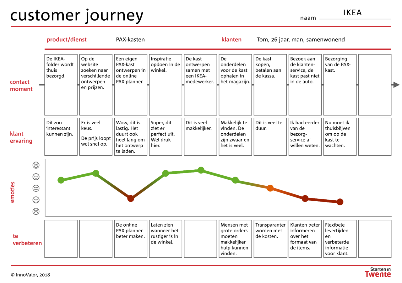 customer journey voorbeeld